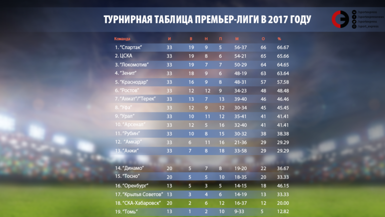 Турнирная таблица премьер-лиги в 2017 году. Фото 