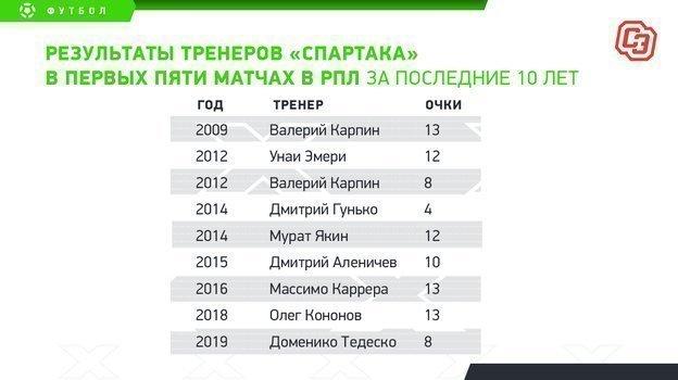 Результаты тренеров «Спартака» в первых пяти матчах в РПЛ за последние 10 лет. Фото 