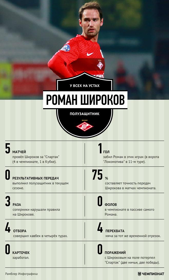 Роман Широков. Инфографика
