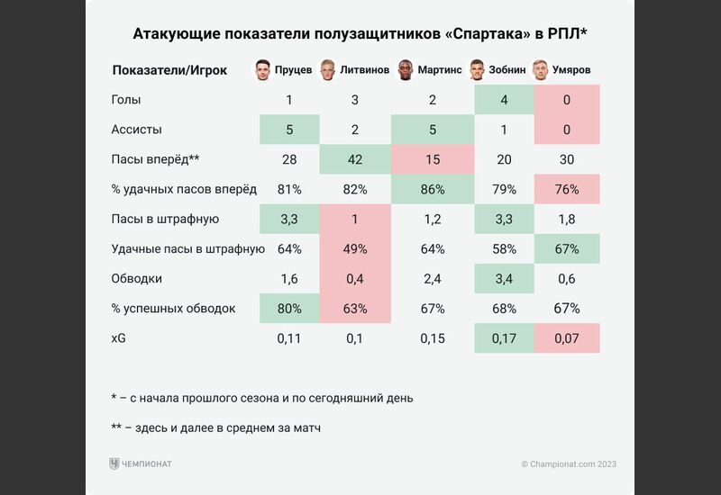 Атакующие показатели центральных полузащитников «Спартака»