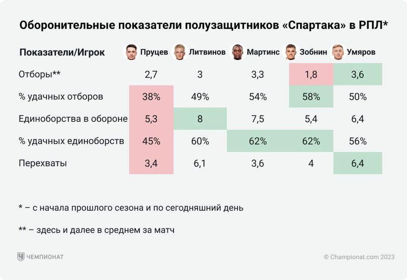 Оборонительные показатели центральных полузащитников «Спартака»