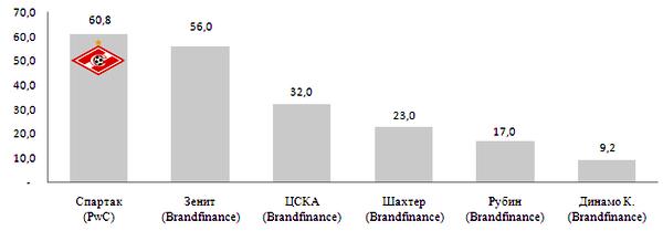 Бренд московского "Спартака" самый дорогой футбольный бренд России